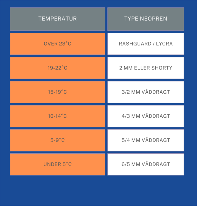vaaddragt-tykkelse-temperatur-tabel